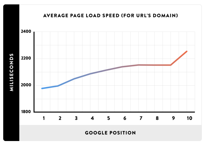 Average Page Load Speed